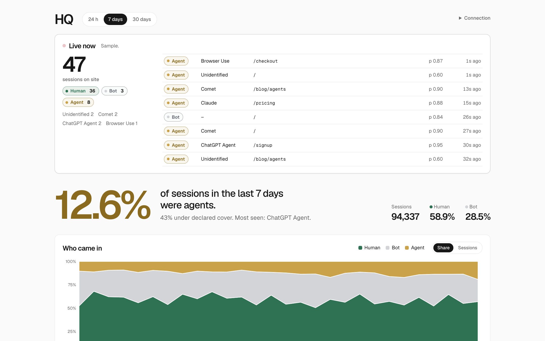 HQ dashboard: agent share, who came in, known agents and dossiers