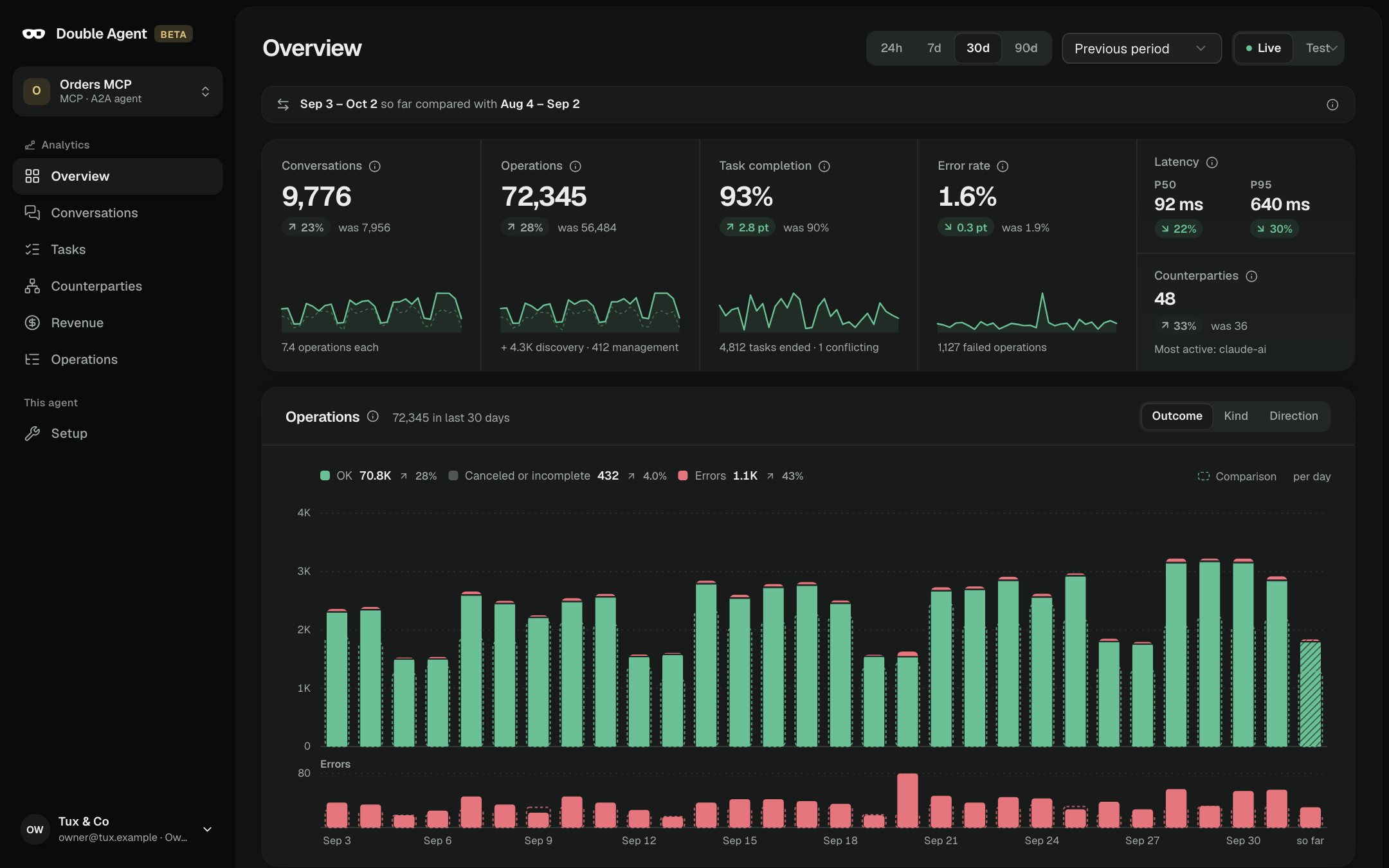 Agent analytics overview for 30 days: conversations, operations, task completion, error rate, latency and counterparties above a daily chart