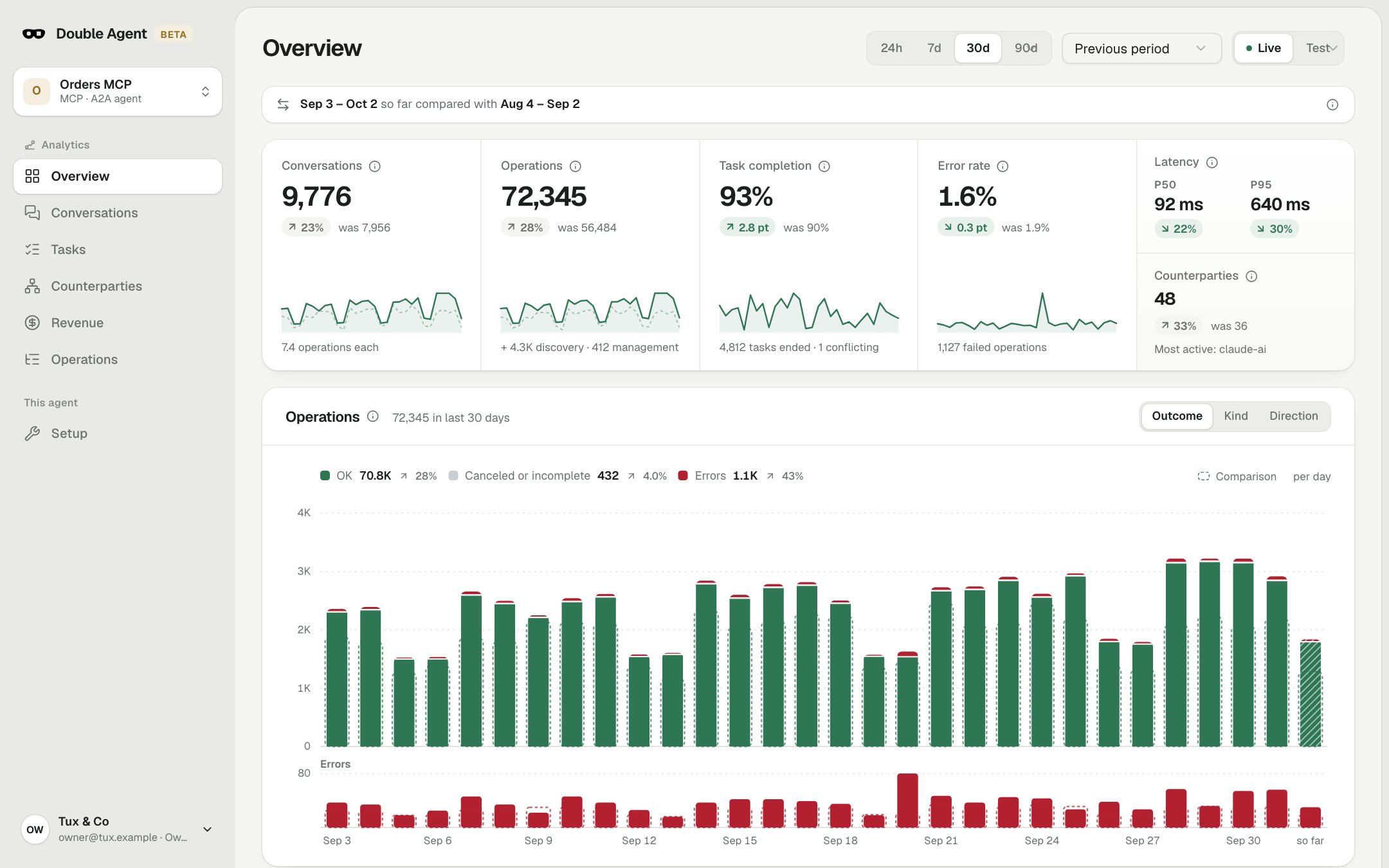 Agent analytics overview for 30 days: conversations, operations, task completion, error rate, latency and counterparties above a daily chart