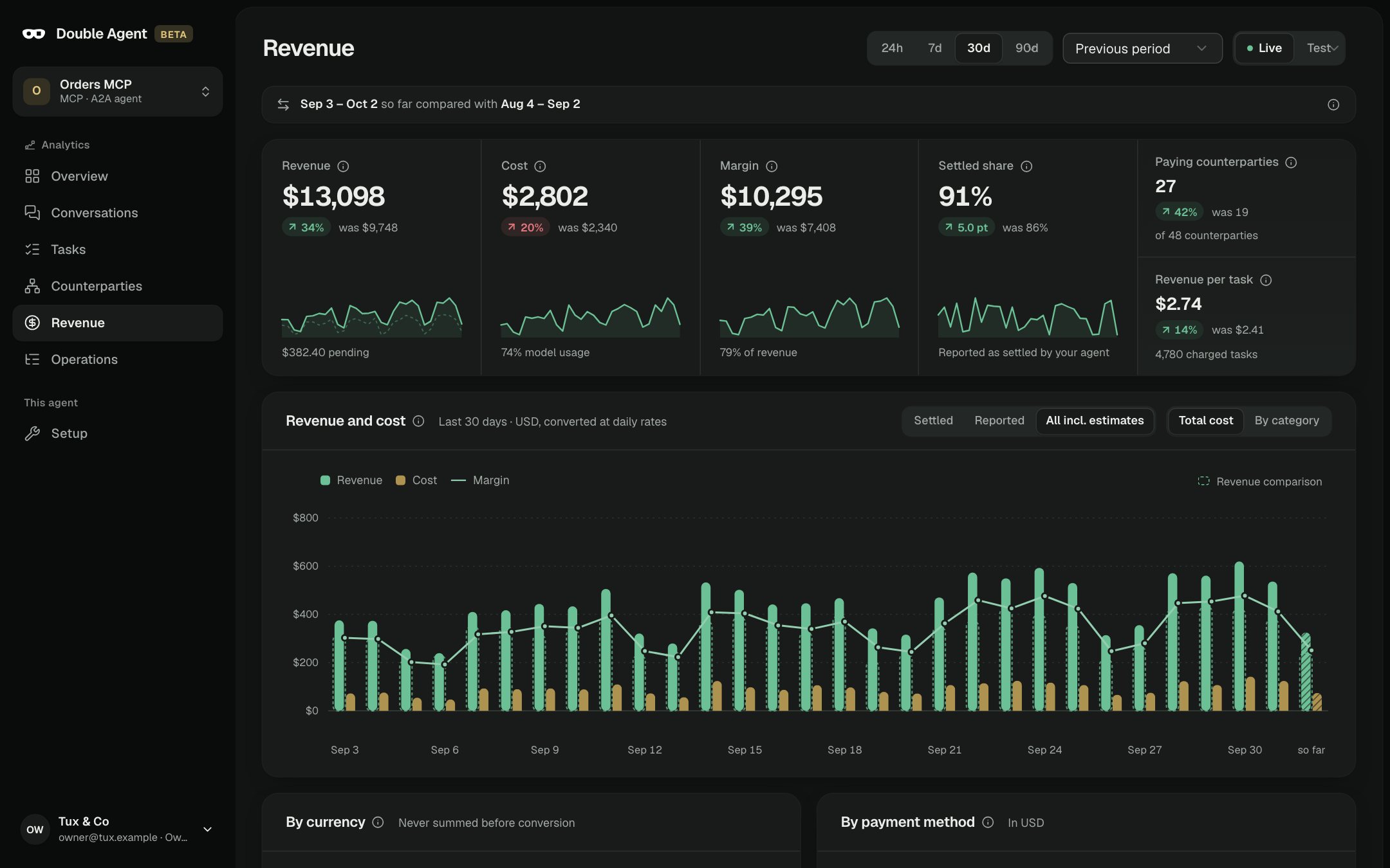 Revenue screen for 30 days: revenue, cost and margin above a daily chart