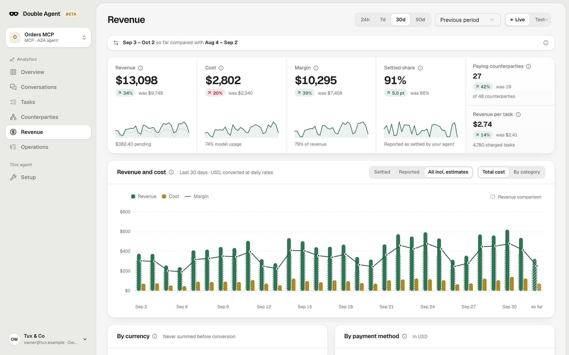 Revenue screen for 30 days: revenue, cost and margin above a daily chart