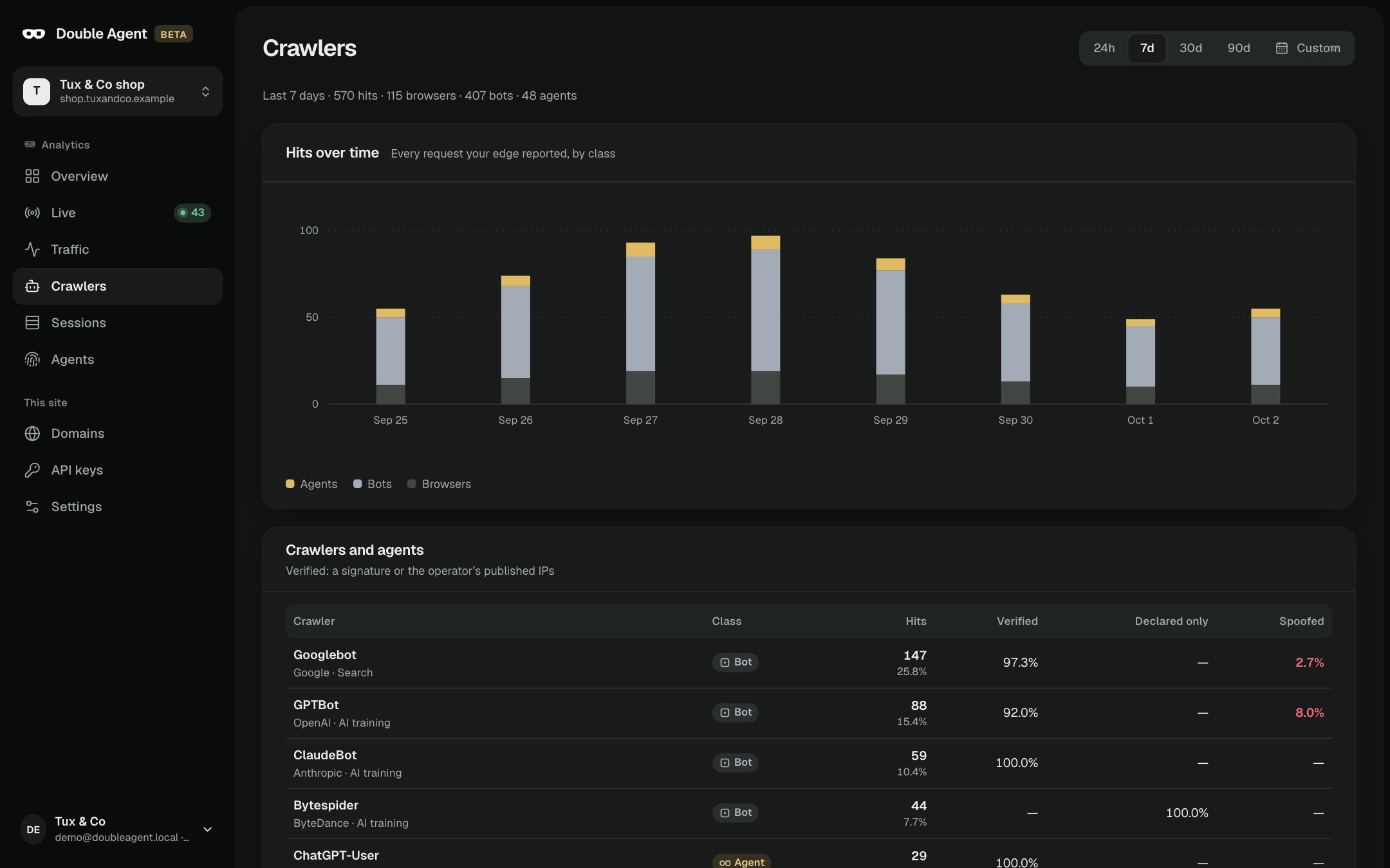 Crawlers screen: hits over time by agents, bots and browsers, and a table of crawlers such as Googlebot, GPTBot and ClaudeBot with verified, declared-only and spoofed shares