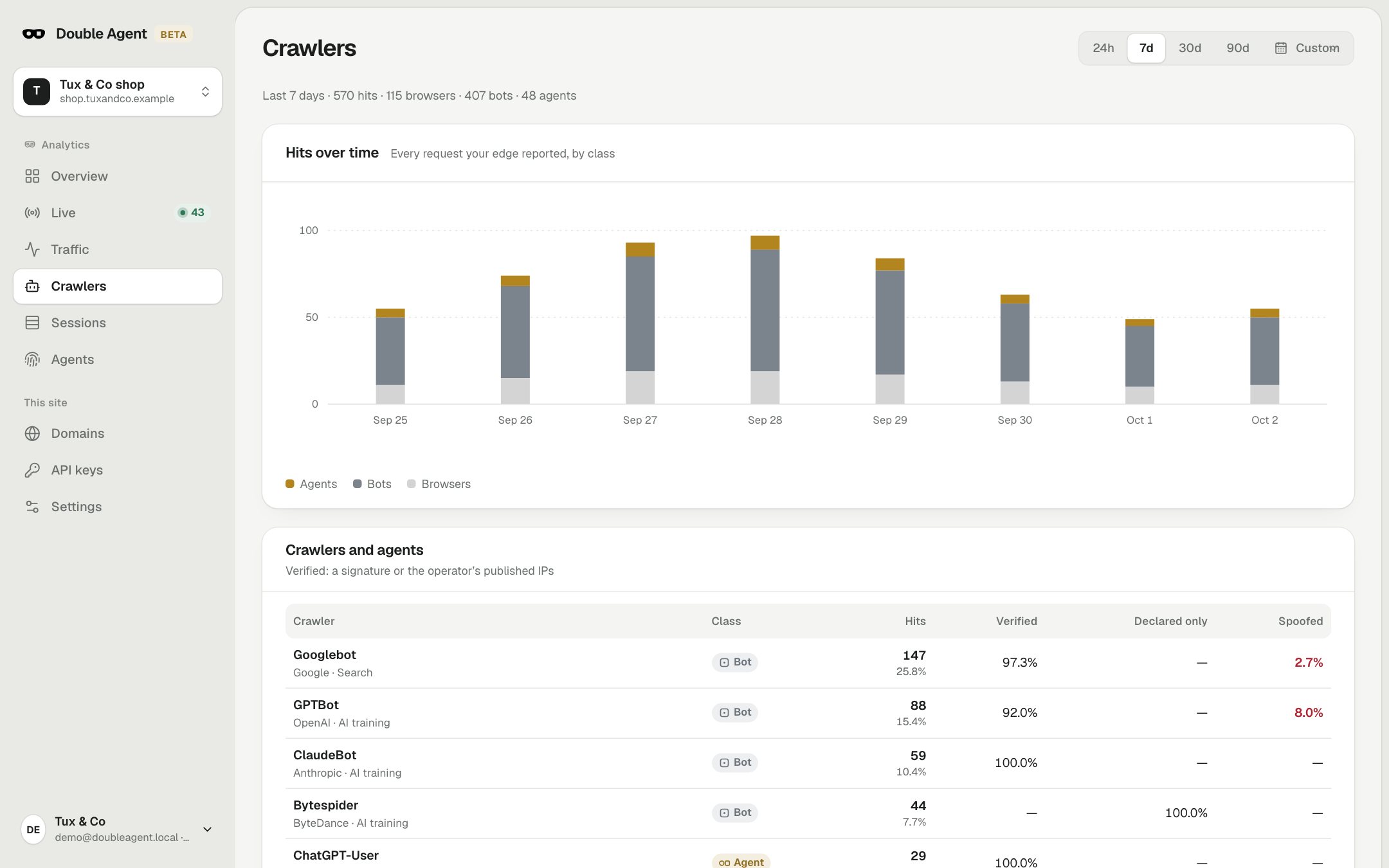 Crawlers screen: hits over time by agents, bots and browsers, and a table of crawlers such as Googlebot, GPTBot and ClaudeBot with verified, declared-only and spoofed shares